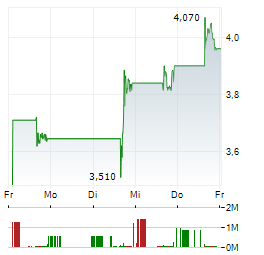 ATAIBECKLEY Aktie 5-Tage-Chart
