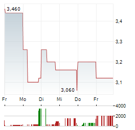 ATAIBECKLEY Aktie 5-Tage-Chart