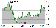 ATAL SA Chart 1 Jahr