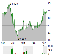 ATAL Aktie Chart 1 Jahr
