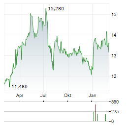 ATAL Aktie Chart 1 Jahr