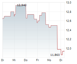 ATAL SA Chart 1 Jahr