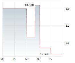 ATAL SA Chart 1 Jahr