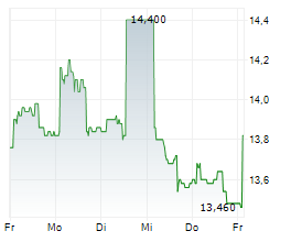 ATAL SA Chart 1 Jahr