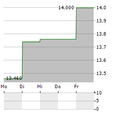 ATAL Aktie 5-Tage-Chart