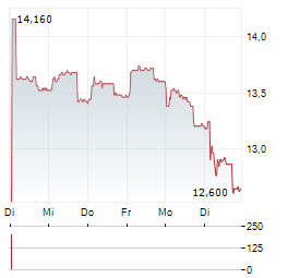 ATAL Aktie 5-Tage-Chart