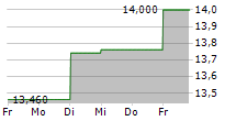 ATAL SA 5-Tage-Chart