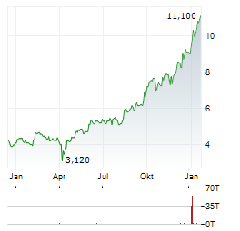ATALAYA MINING COPPER Aktie Chart 1 Jahr