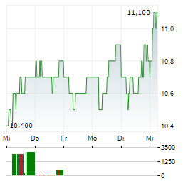 ATALAYA MINING COPPER Aktie 5-Tage-Chart