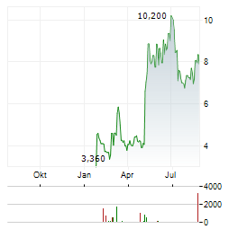 ATARA BIOTHERAPEUTICS Aktie Chart 1 Jahr