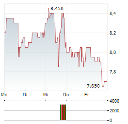 ATARA BIOTHERAPEUTICS Aktie 5-Tage-Chart
