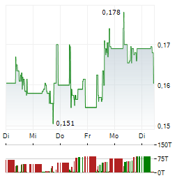 ATARI Aktie 5-Tage-Chart