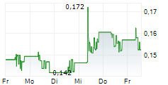 ATARI SA 5-Tage-Chart