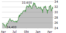 ATCO LTD Chart 1 Jahr