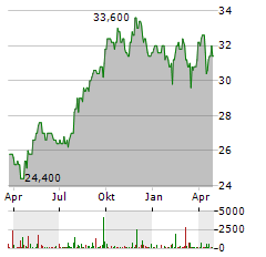 ATCO Aktie Chart 1 Jahr