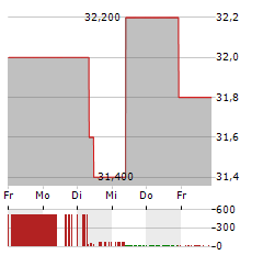 ATCO Aktie 5-Tage-Chart