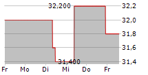 ATCO LTD 5-Tage-Chart