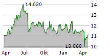 ATEA ASA Chart 1 Jahr