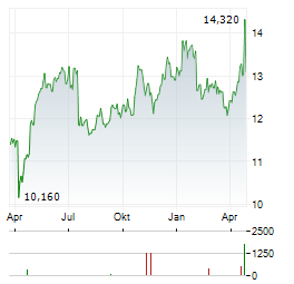 ATEA ASA Aktie Chart 1 Jahr