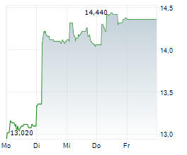 ATEA ASA Chart 1 Jahr
