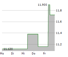 ATEA ASA Chart 1 Jahr