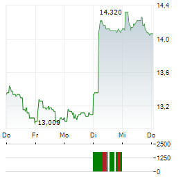 ATEA ASA Aktie 5-Tage-Chart