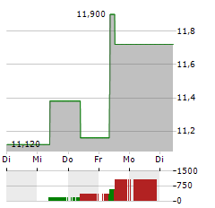 ATEA ASA Aktie 5-Tage-Chart