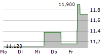 ATEA ASA 5-Tage-Chart