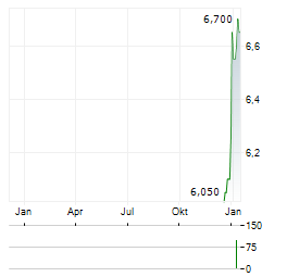 ATEAM HOLDINGS Aktie Chart 1 Jahr