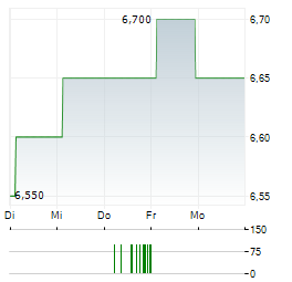 ATEAM HOLDINGS Aktie 5-Tage-Chart
