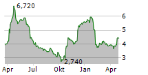 ATEME SA Chart 1 Jahr