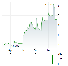 ATEME Aktie Chart 1 Jahr