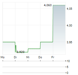 ATEME Aktie 5-Tage-Chart