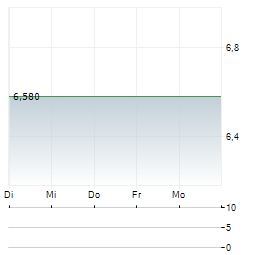 ATEME Aktie 5-Tage-Chart