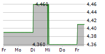 ATEME SA 5-Tage-Chart