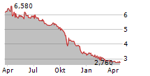 ATENOR SA Chart 1 Jahr