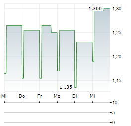 ATENOR Aktie 5-Tage-Chart
