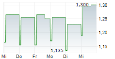 ATENOR SA 5-Tage-Chart