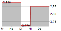 ATENOR SA 5-Tage-Chart