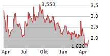 ATERIAN INC Chart 1 Jahr