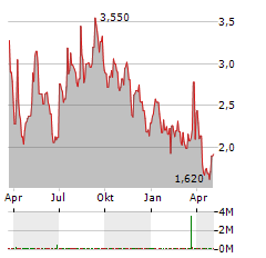 ATERIAN INC Aktie Chart 1 Jahr