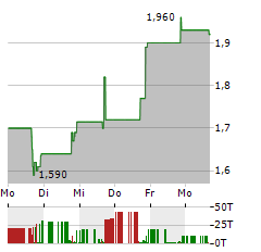 ATERIAN INC Aktie 5-Tage-Chart