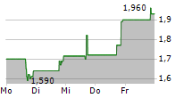 ATERIAN INC 5-Tage-Chart