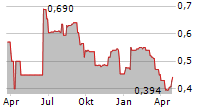 ATERIAN PLC Chart 1 Jahr