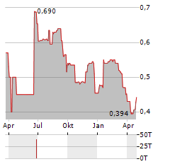 ATERIAN PLC Aktie Chart 1 Jahr