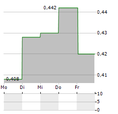 ATERIAN PLC Aktie 5-Tage-Chart