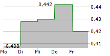 ATERIAN PLC 5-Tage-Chart