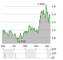 ATEX RESOURCES Aktie Chart 1 Jahr