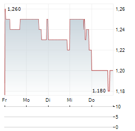 ATEX RESOURCES Aktie 5-Tage-Chart