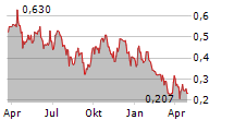 ATHA ENERGY CORP Chart 1 Jahr